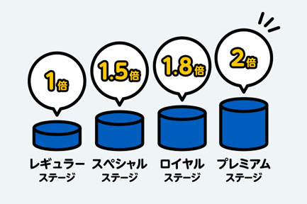 ライフカードは誕生月以外でも最大ポイント2倍！