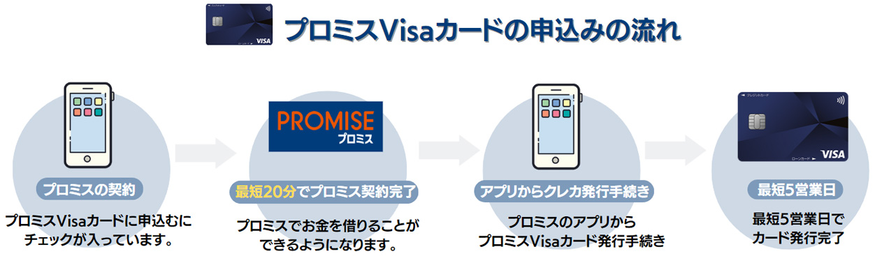 プロミスVisaカードの申込みの流れ