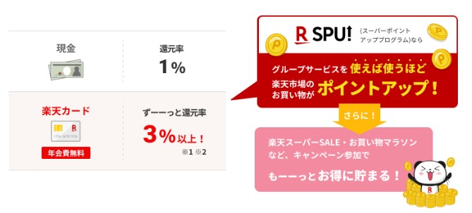 楽天カードは楽天市場でポイント3倍以上