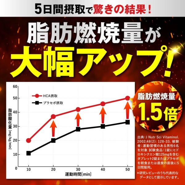 JAKS TRIAX トライアックス 150粒 日本初 運動中の脂肪燃焼 内臓脂肪 皮下脂肪 糖の吸収 ダイエット HCA ブラックジンジャー サラシア 機能性表示食品 ジャックス 国内GMP認定工場製造 サプリメント - 画像 (4)