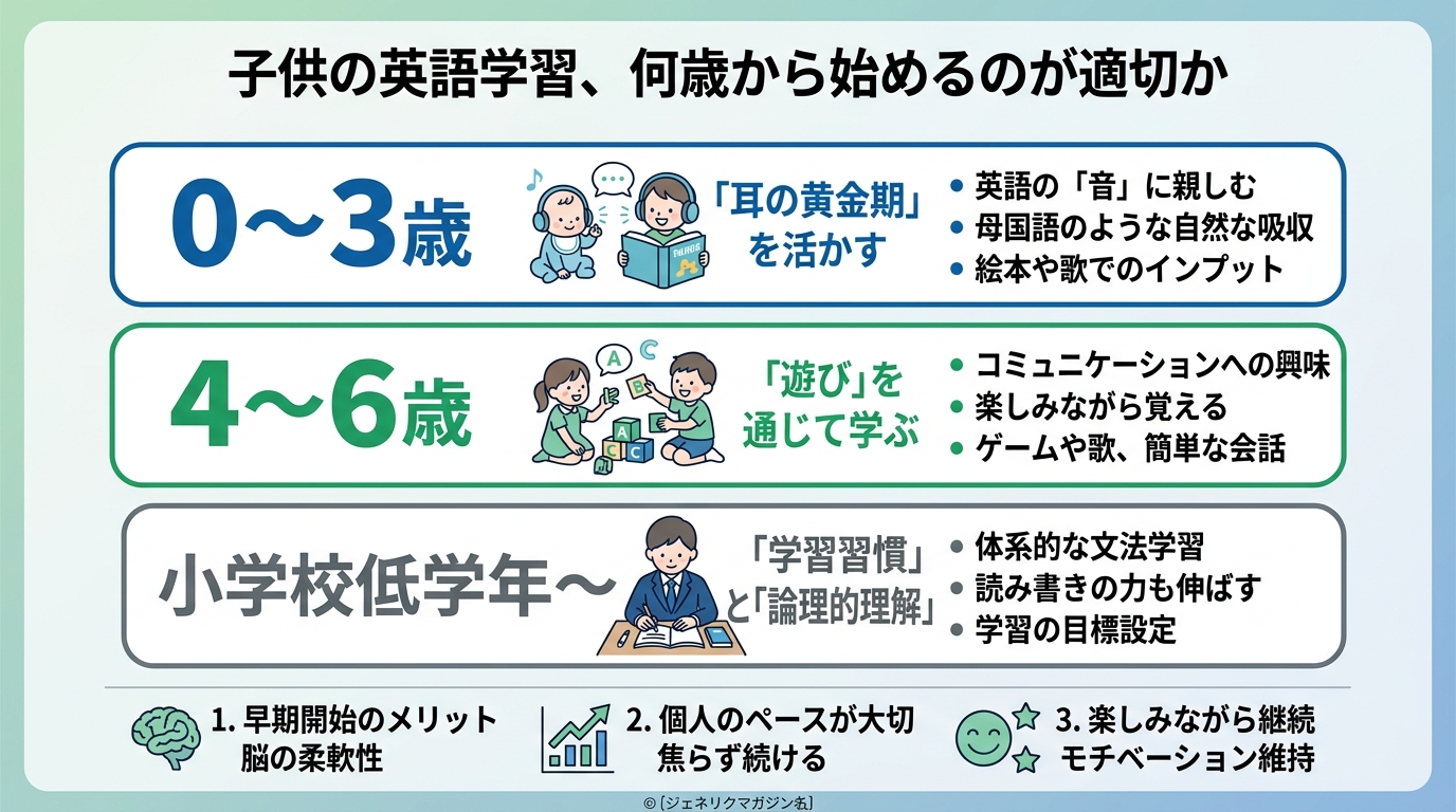 子供の英語学習、何歳から始めるのが適切か