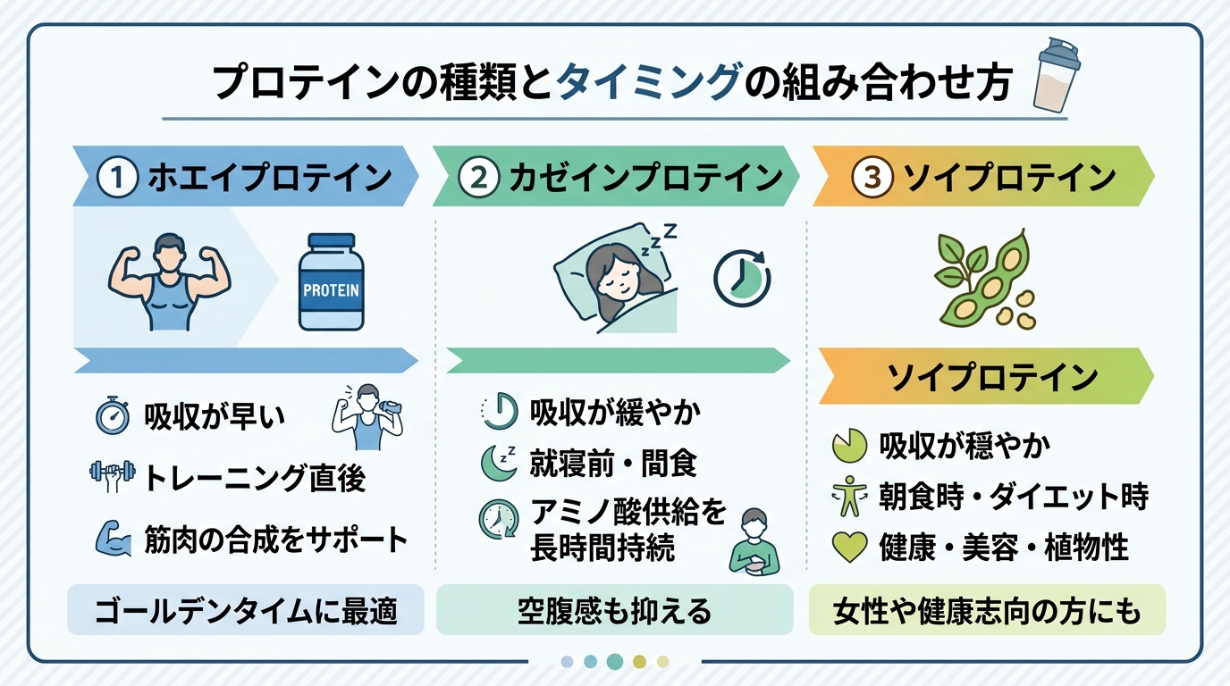 プロテインの種類とタイミングの組み合わせ方