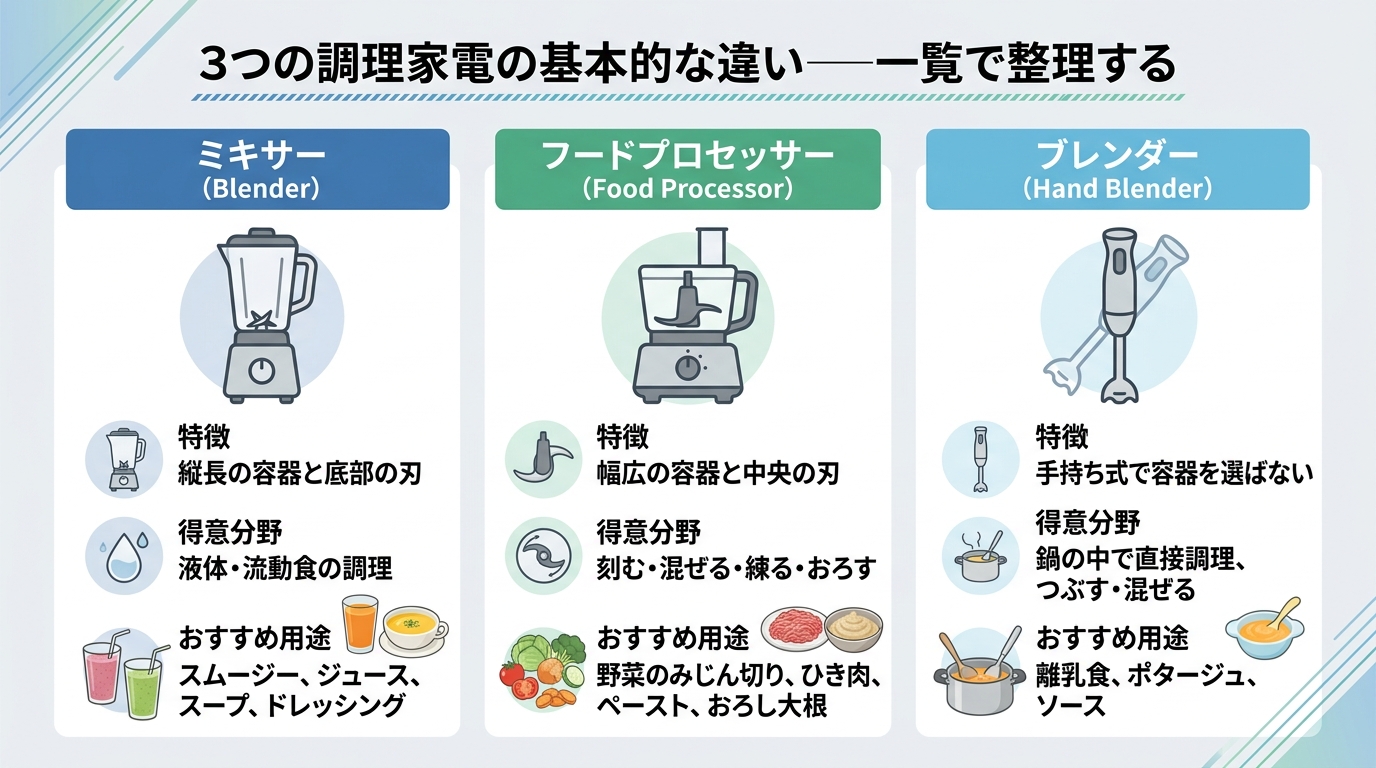 3つの調理家電の基本的な違い——一覧で整理する