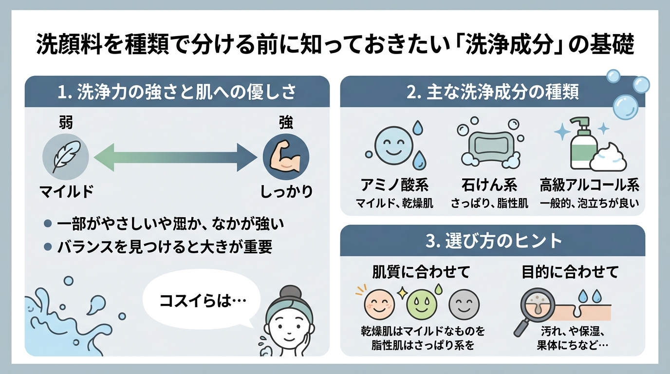 洗顔料を種類で分ける前に知っておきたい「洗浄成分」の基礎