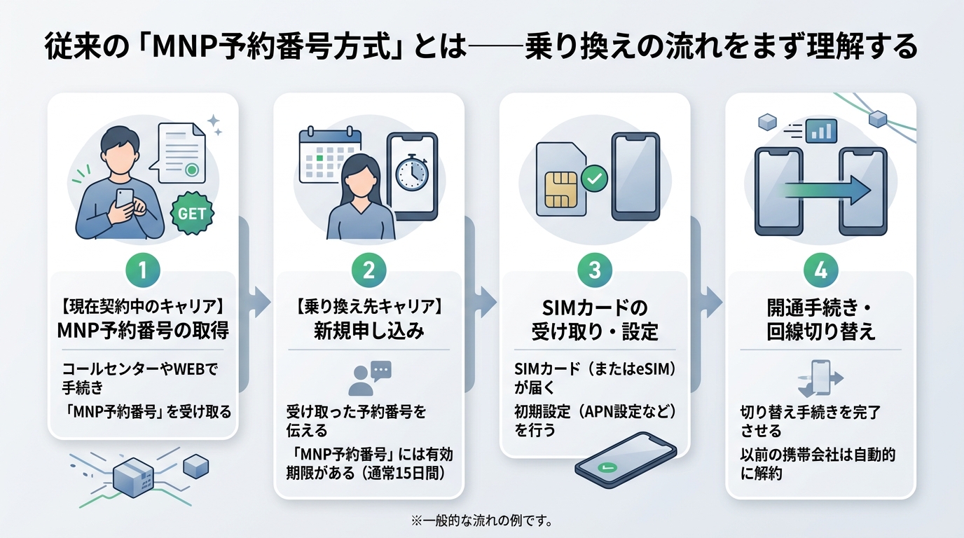 従来の「MNP予約番号方式」とは——乗り換えの流れをまず理解する