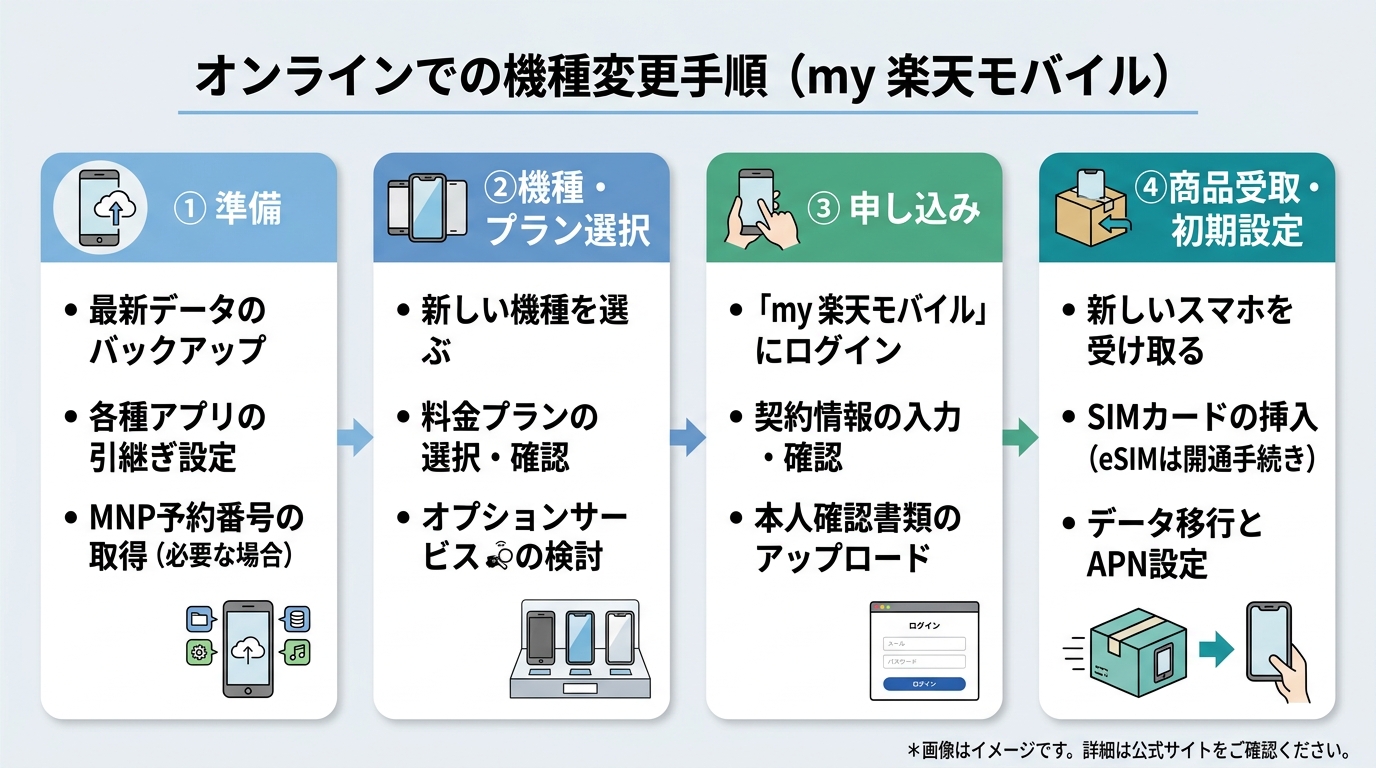 オンラインでの機種変更手順（my楽天モバイル）
