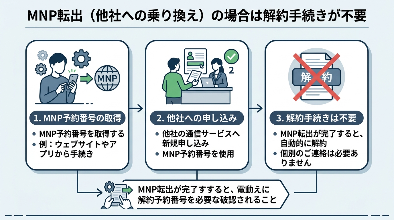 MNP転出（他社への乗り換え）の場合は解約手続きが不要