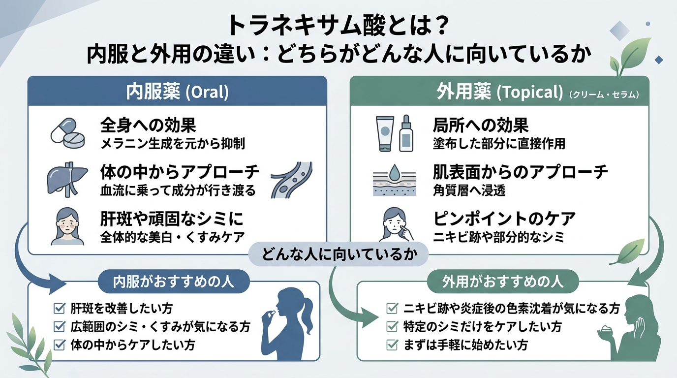 内服と外用の違い:どちらがどんな人に向いているか