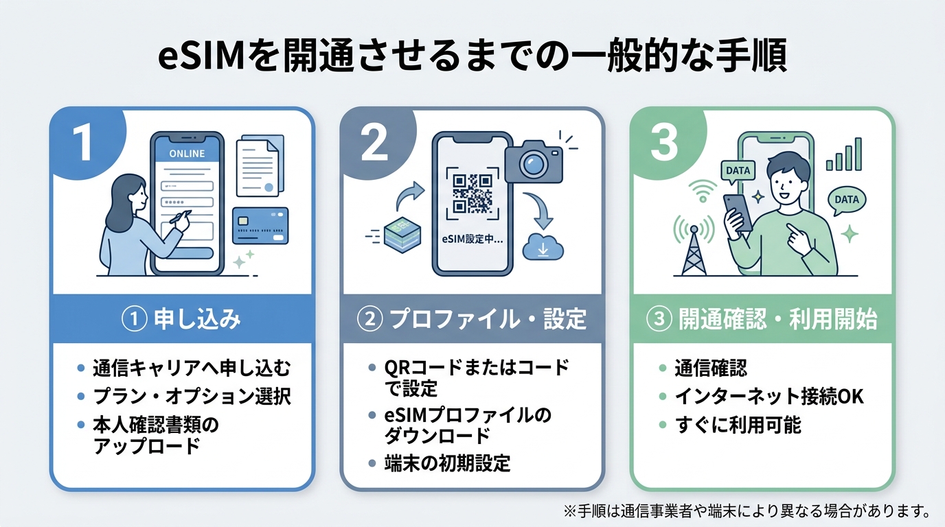 eSIMの設定手順——開通までの流れをステップで解説