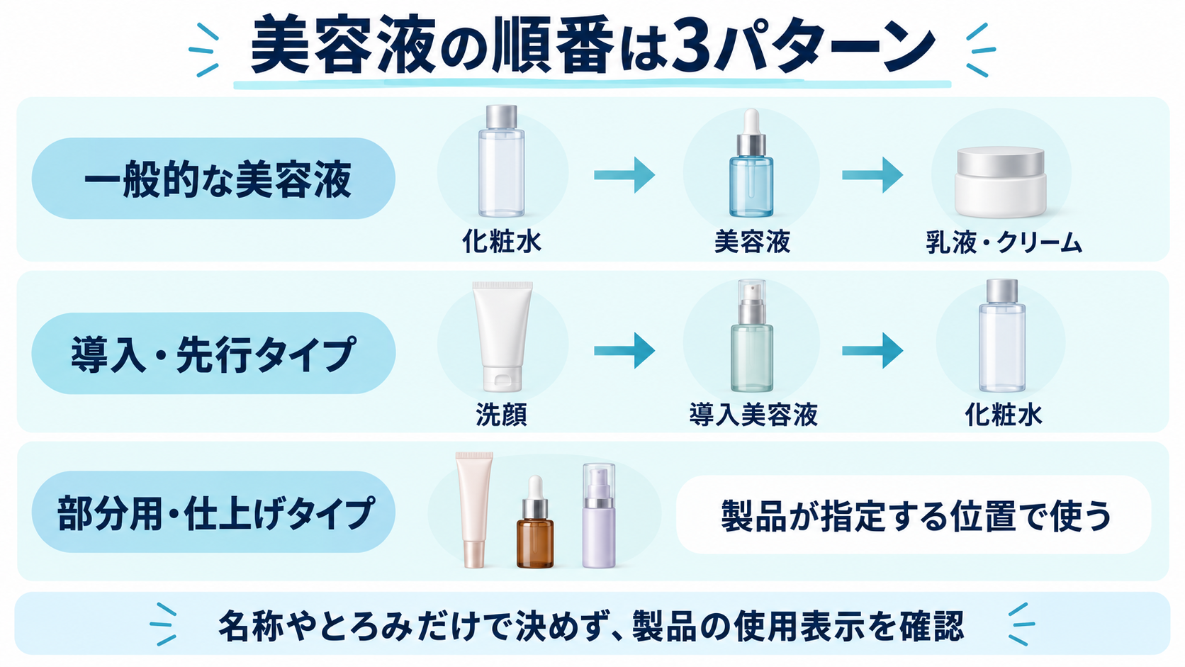 一般的な美容液、導入・先行タイプ、部分用・仕上げタイプの使用順を分けた図