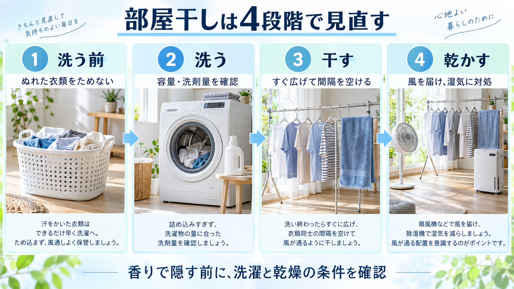 部屋干しの臭い対策を保管、洗濯、干し方、乾燥環境の4段階で確認する図