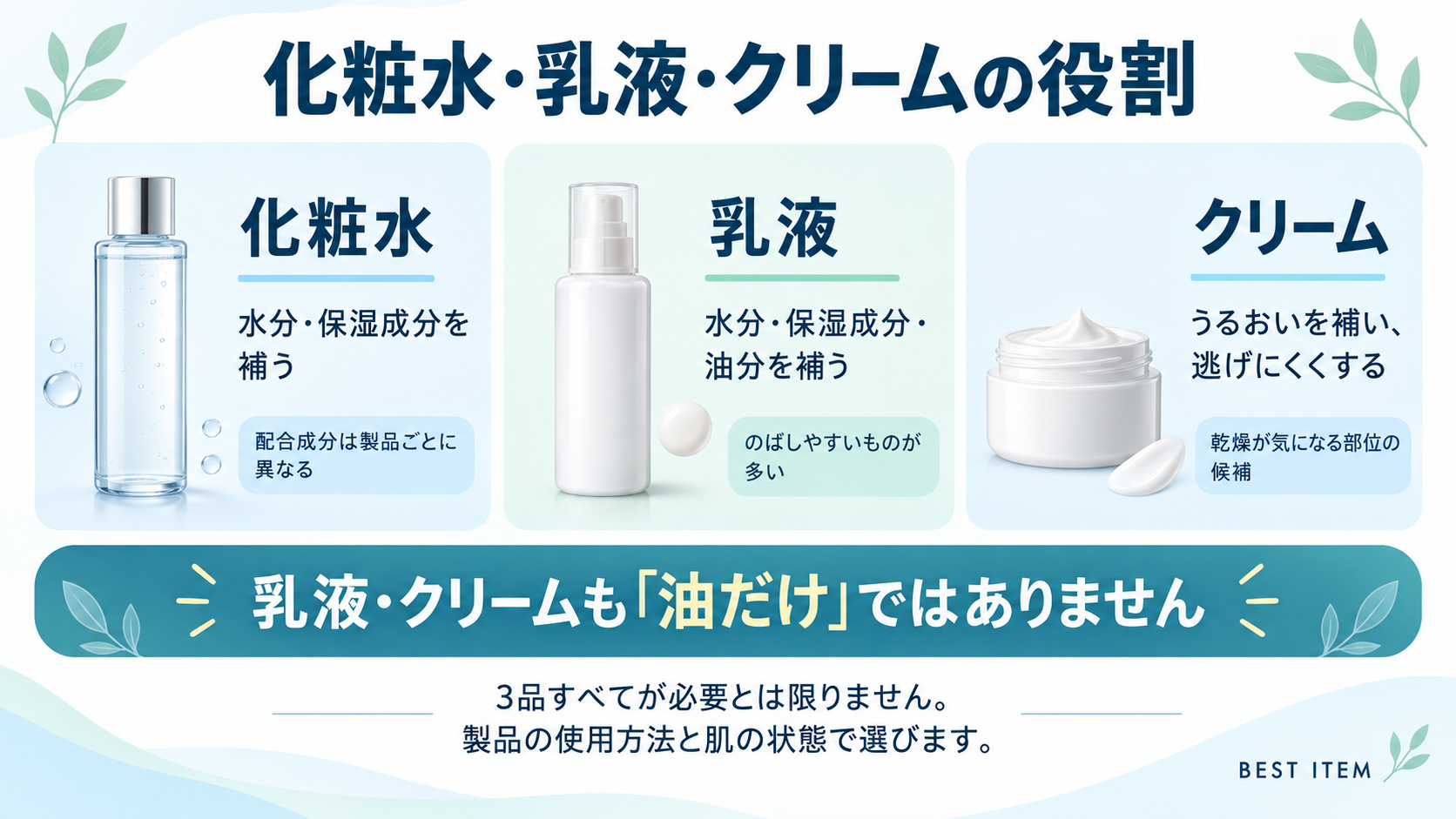 化粧水は水分・保湿成分を補い、乳液・クリームも水分や保湿成分を含むことを示した比較図