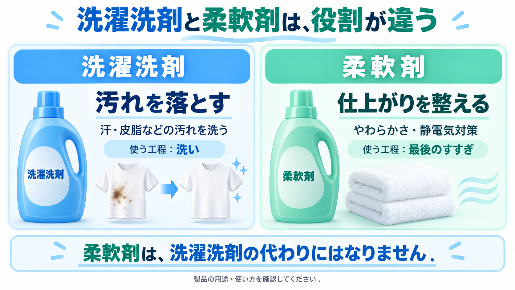 洗濯洗剤は汚れを落とし、柔軟剤はやわらかさや静電気対策のために仕上がりを整える比較図