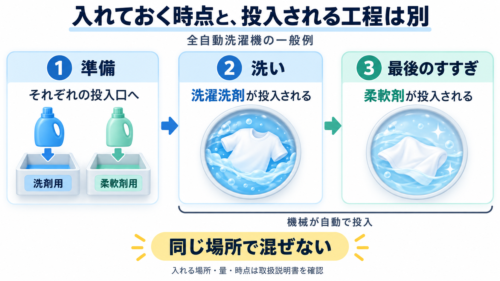 全自動洗濯機では洗剤と柔軟剤を別々の投入口へ準備し、洗剤は洗い、柔軟剤は最後のすすぎに自動投入される一般的な流れ