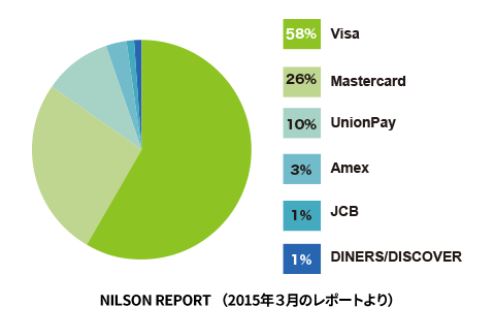 2015年3月のNILSON REPORTによるとVisaが58％