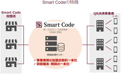 新たにSmart Code、Alipay+に対応開始