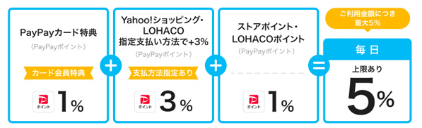 Yahoo!ショッピング・LOHACOで利用するとポイント還元が5.0％と高還元率