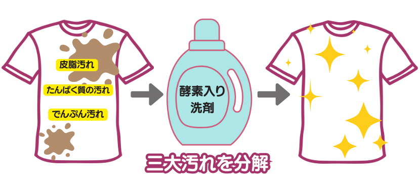 酵素 - ベストアイテム 酵素