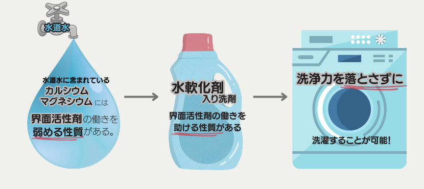 水軟化剤 - ベストアイテム 水軟化剤