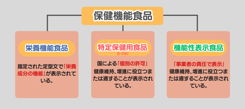 特定保健用食品や機能性表示食品も!脂肪燃焼サプリの種類 - ベストアイテム 特定保健用食品や機能性表示食品も脂肪燃焼サプリの種類